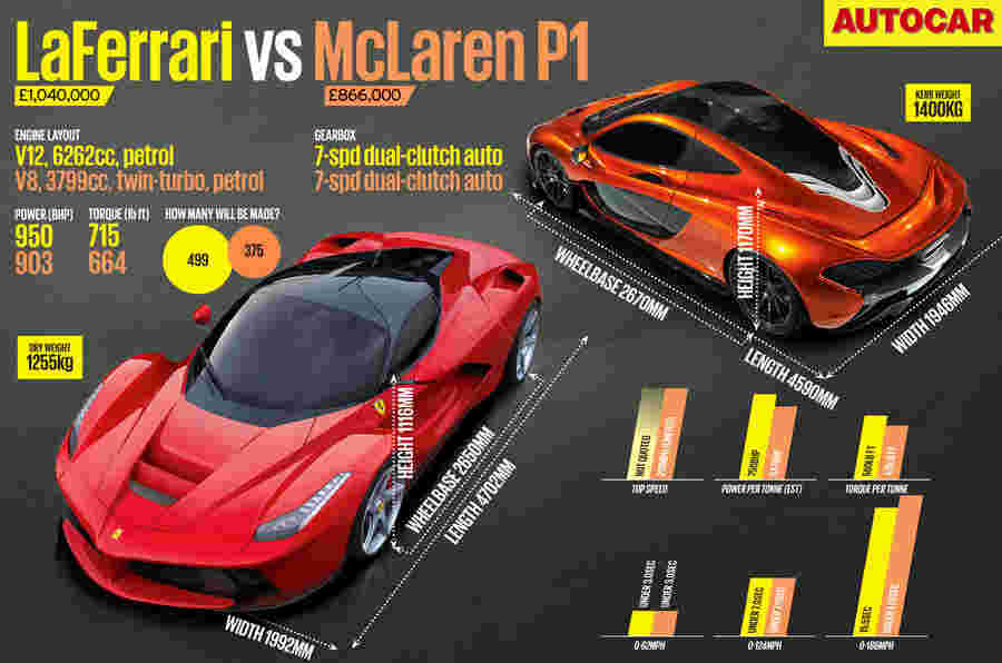 日内瓦电机展2013：Laferrari VS McLaren P1  - 完整的性能数字