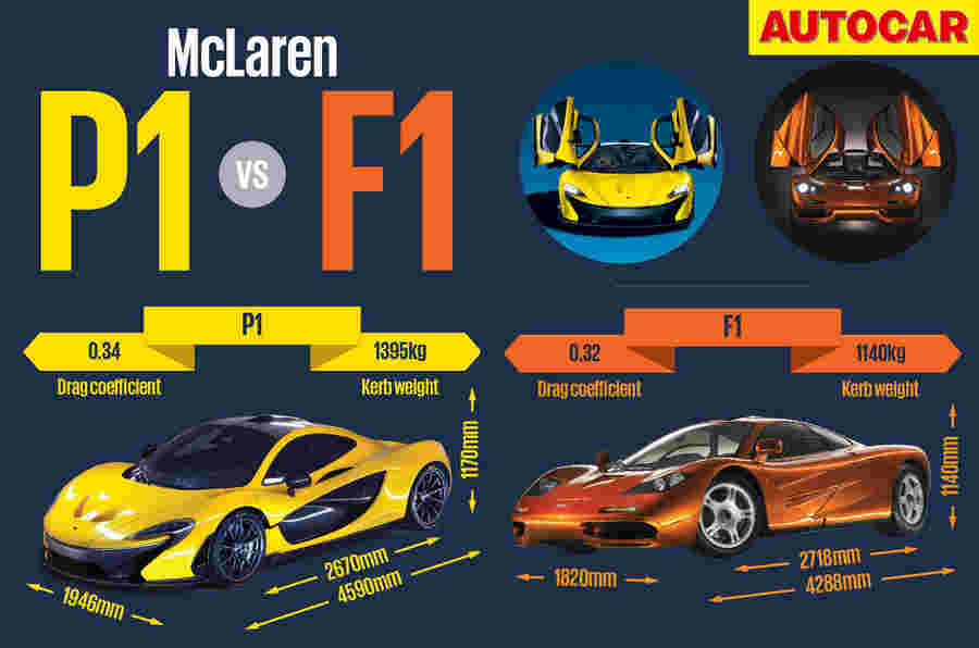 麦克拉伦P1 vs mclaren f1